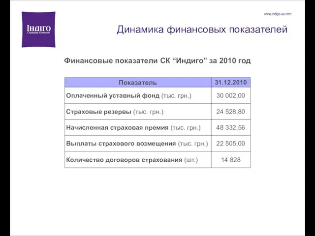 Динамика финансовых показателей Финансовые показатели СК “Индиго” за 2010 год