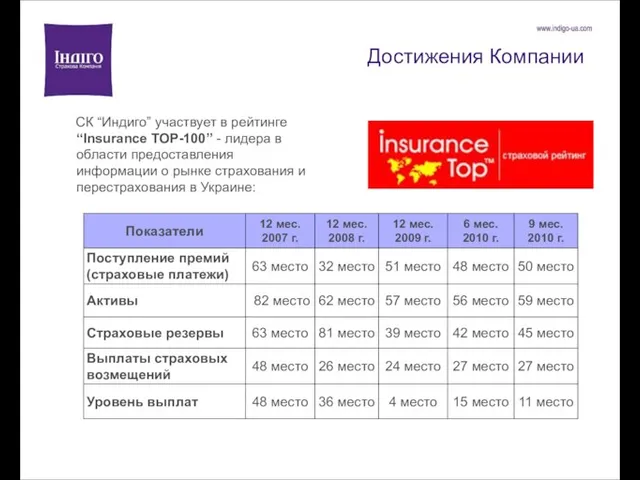 Достижения Компании СК “Индиго” участвует в рейтинге “Insurance TOP-100” - лидера