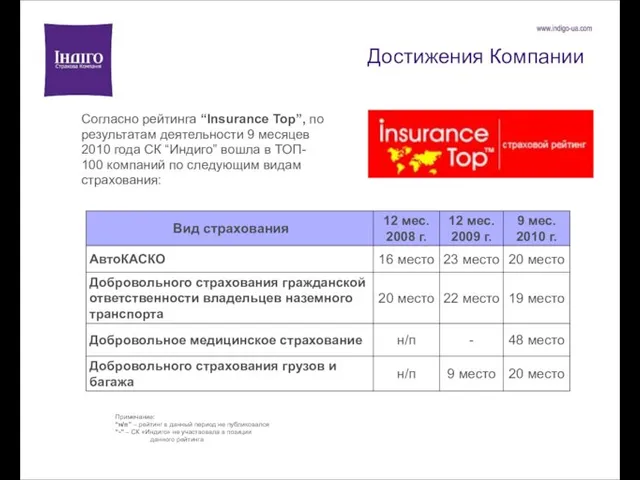 Достижения Компании Согласно рейтинга “Insurance Top”, по результатам деятельности 9 месяцев