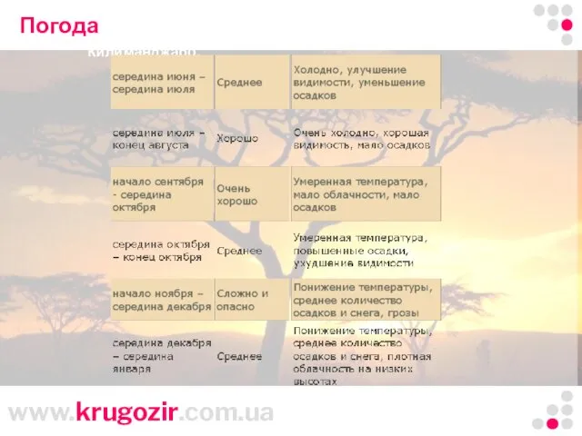 Танзания. Килиманджаро. Погода