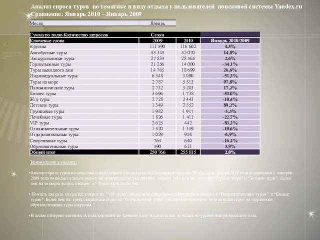 Анализ спроса туров по тематике и виду отдыха у пользователей поисковой