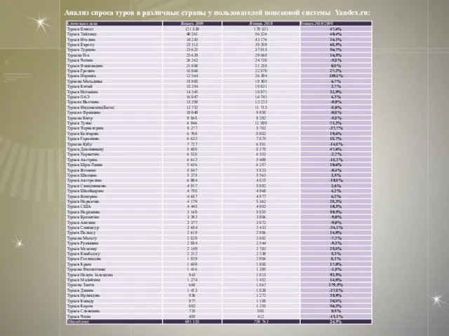 Анализ спроса туров в различные страны у пользователей поисковой системы Yandex.ru: