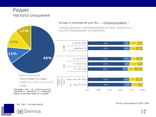 Радио Частота слушания Когда в последний раз Вы … Слушали радио