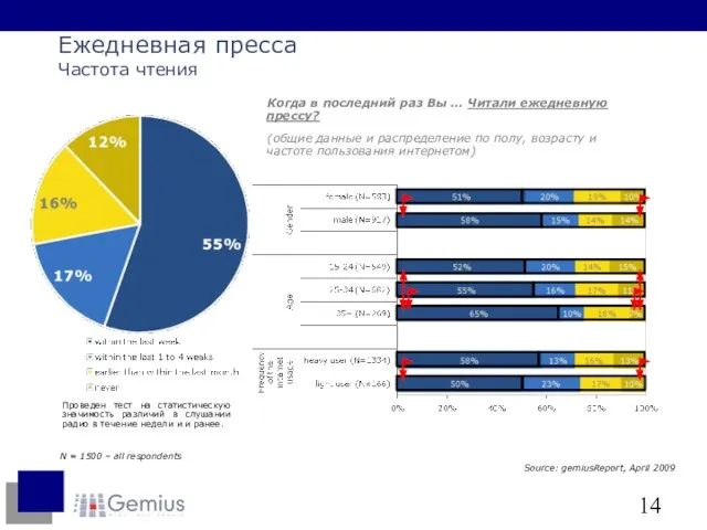 Ежедневная пресса Частота чтения Когда в последний раз Вы … Читали