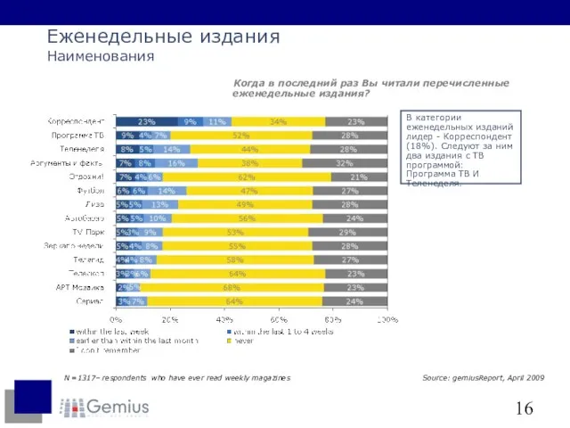 Еженедельные издания Наименования Когда в последний раз Вы читали перечисленные еженедельные