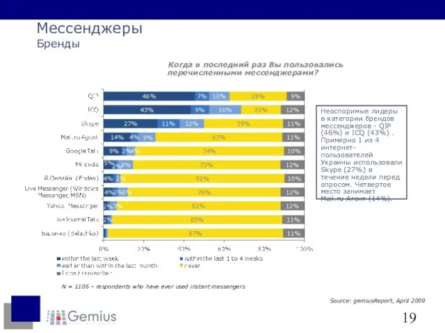 Мессенджеры Бренды Когда в последний раз Вы пользовались перечисленными мессенджерами? N