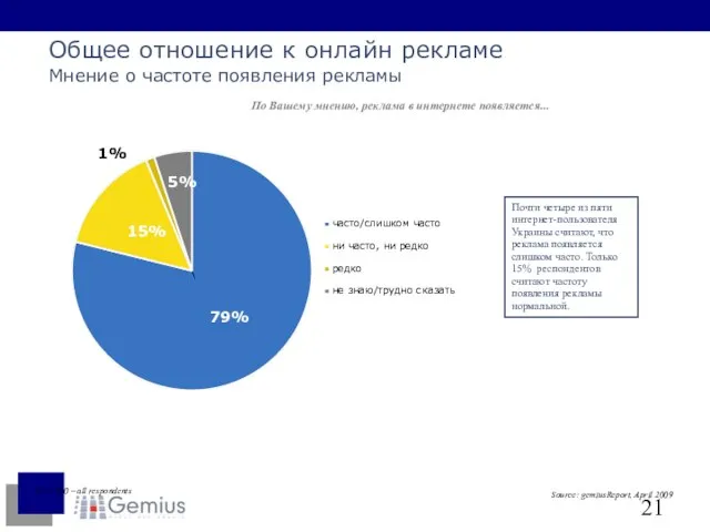 Общее отношение к онлайн рекламе Мнение о частоте появления рекламы По