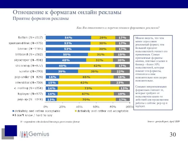 Отношение к форматам онлайн рекламы Приятие форматов рекламы Как Вы относитесь