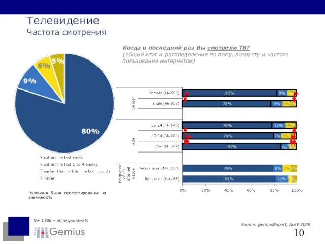 Телевидение Частота смотрения Когда в последний раз Вы смотрели ТВ? (общий