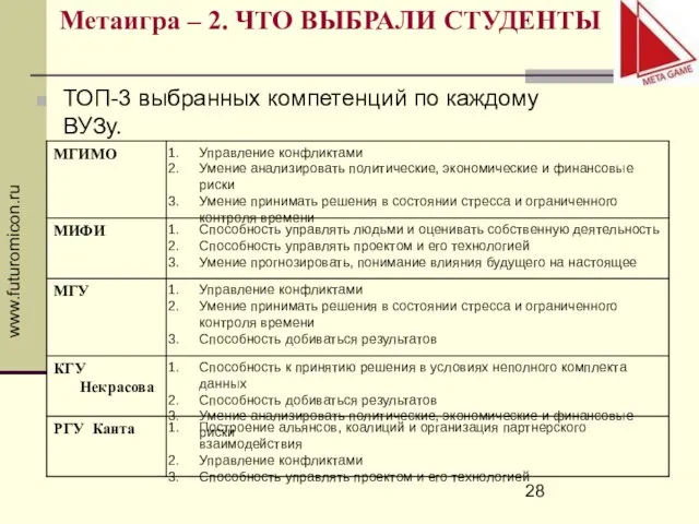 www.futuromicon.ru Метаигра – 2. ЧТО ВЫБРАЛИ СТУДЕНТЫ ТОП-3 выбранных компетенций по каждому ВУЗу.