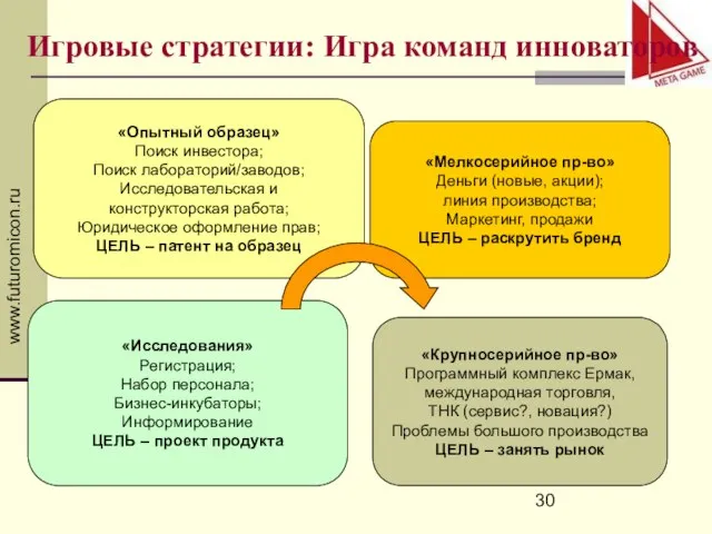 www.futuromicon.ru «Опытный образец» Поиск инвестора; Поиск лабораторий/заводов; Исследовательская и конструкторская работа;