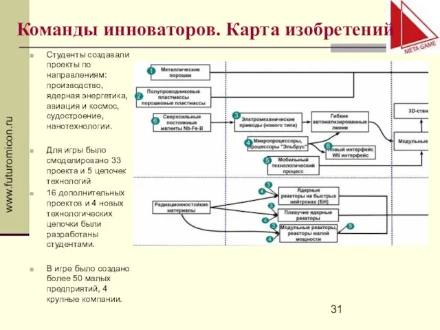 www.futuromicon.ru Команды инноваторов. Карта изобретений Студенты создавали проекты по направлениям: производство,