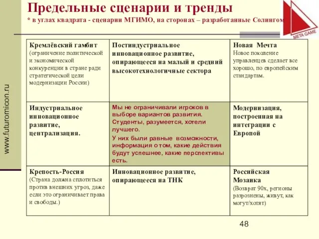 www.futuromicon.ru Предельные сценарии и тренды * в углах квадрата - сценарии