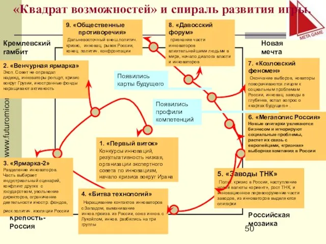 www.futuromicon.ru «Квадрат возможностей» и спираль развития игры. Кремлевский гамбит Крепость- Россия