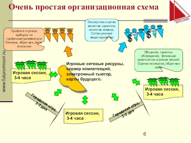 www.futuromicon.ru Очень простая организационная схема Городская игра, 2-3 дня Общение, проекты,