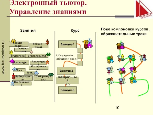 www.futuromicon.ru Электронный тьютор. Управление знаниями Занятия Курс Поле компоновки курсов, образовательные треки