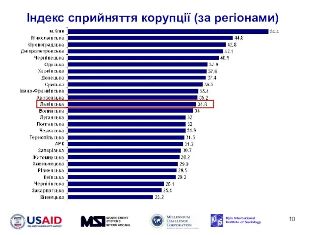 Індекс сприйняття корупції (за регіонами)