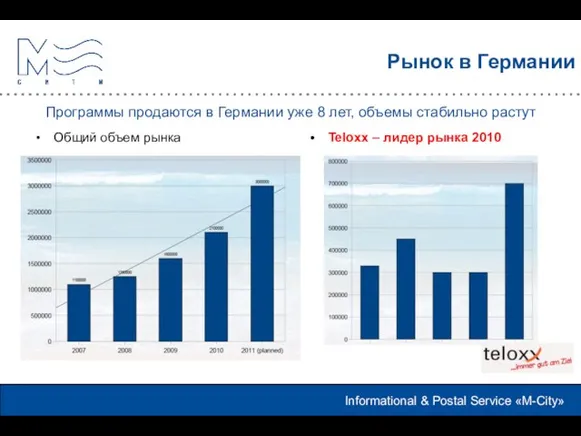 Informational & Postal Service «M-City» Informational & Postal Service «M-City» Рынок