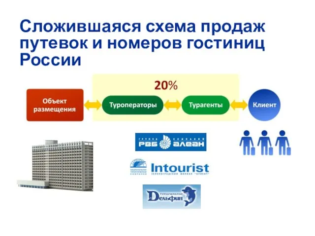 Сложившаяся схема продаж путевок и номеров гостиниц России