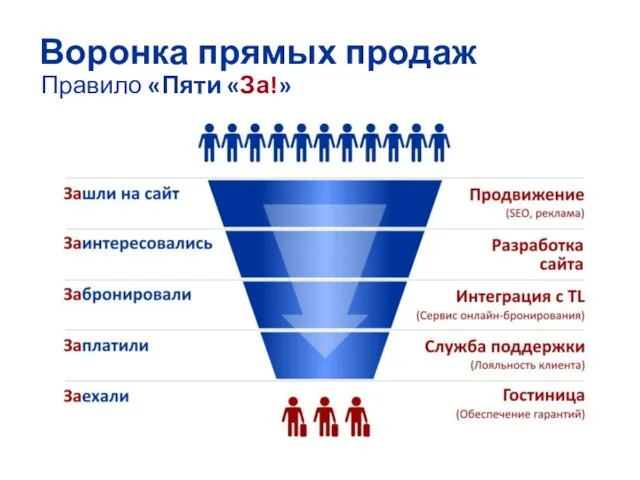 Воронка прямых продаж Правило «Пяти «За!»