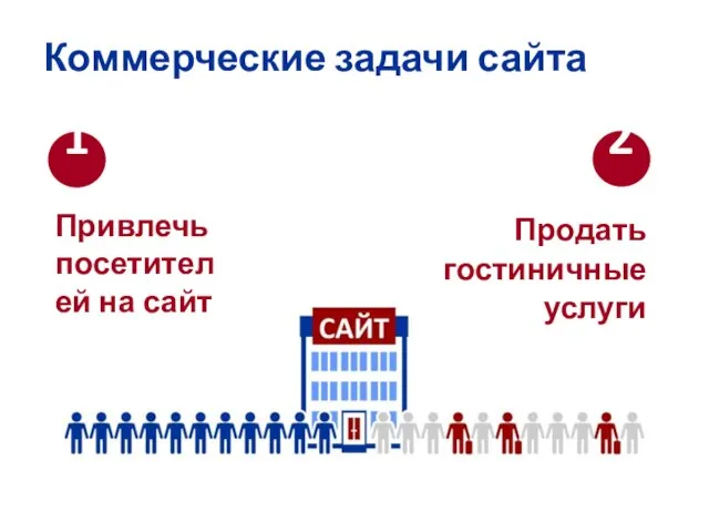 Коммерческие задачи сайта Привлечь посетителей на сайт Продать гостиничные услуги 2 1