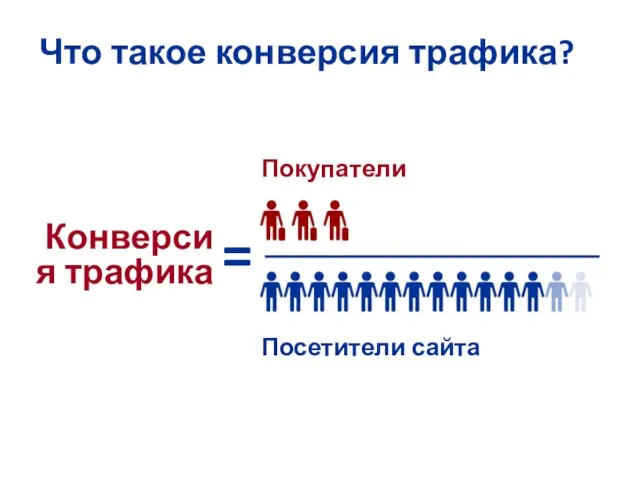 Что такое конверсия трафика? Конверсия трафика = Покупатели Посетители сайта