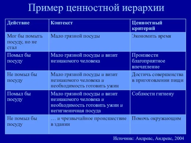 Пример ценностной иерархии Источник: Андреас, Андреас, 2004