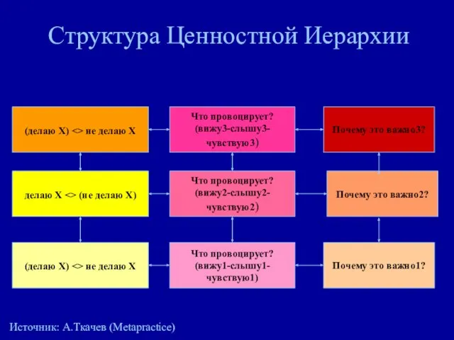 Структура Ценностной Иерархии (делаю Х) не делаю Х Что провоцирует? (вижу1-слышу1-чувствую1)