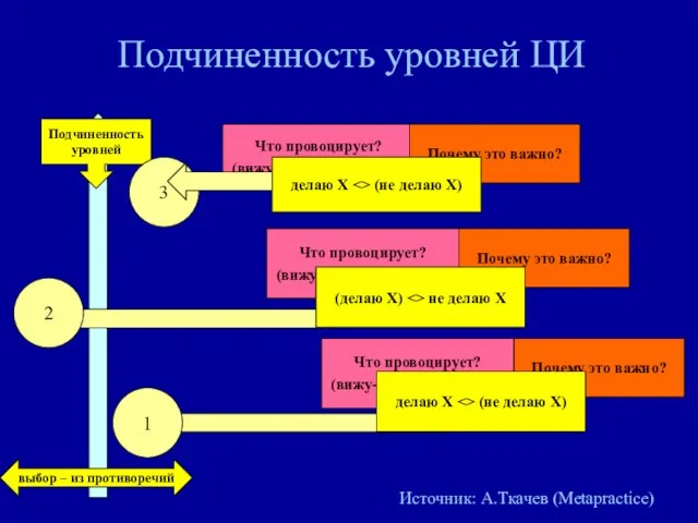 Подчиненность уровней ЦИ Что провоцирует? (вижу-слышу-чувствую) Что провоцирует? (вижу-слышу-чувствую) Что провоцирует?