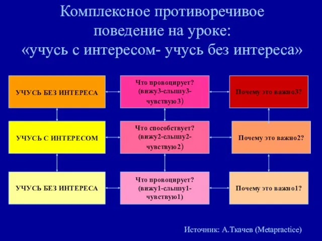 Комплексное противоречивое поведение на уроке: «учусь с интересом- учусь без интереса»