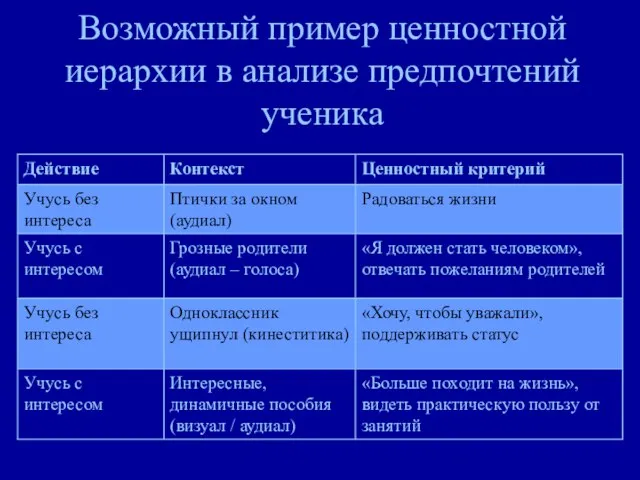 Возможный пример ценностной иерархии в анализе предпочтений ученика