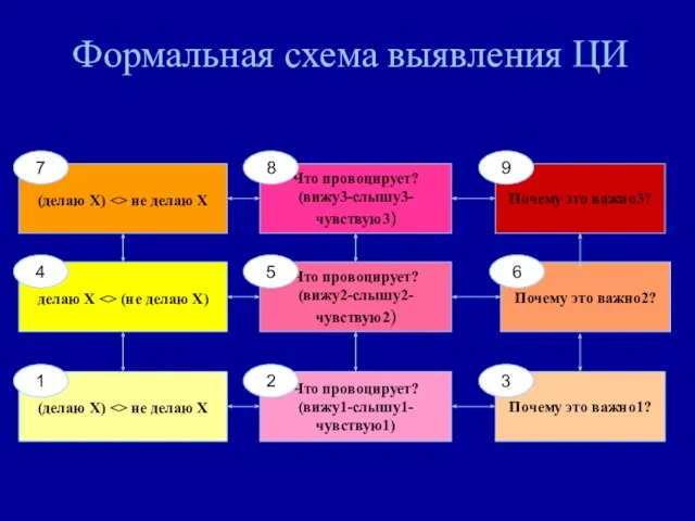 Формальная схема выявления ЦИ (делаю Х) не делаю Х Что провоцирует?