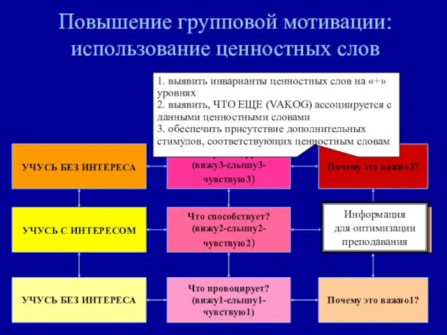 Повышение групповой мотивации: использование ценностных слов УЧУСЬ БЕЗ ИНТЕРЕСА Что провоцирует?