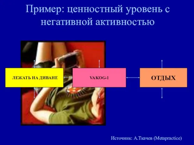 Пример: ценностный уровень с негативной активностью ЛЕЖАТЬ НА ДИВАНЕ VAKOG-1 ОТДЫХ Источник: А.Ткачев (Metapractice)