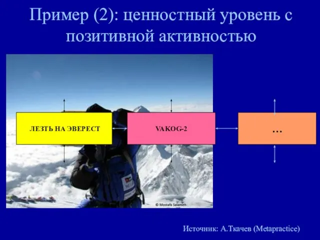 Пример (2): ценностный уровень с позитивной активностью ЛЕЗТЬ НА ЭВЕРЕСТ VAKOG-2 … Источник: А.Ткачев (Metapractice)