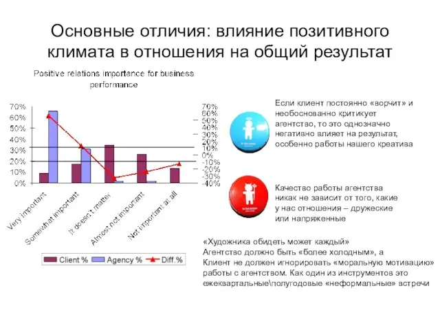 Основные отличия: влияние позитивного климата в отношения на общий результат Если