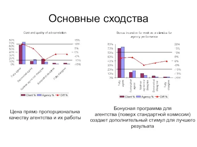 Основные сходства Цена прямо пропорциональна качеству агентства и их работы Бонусная