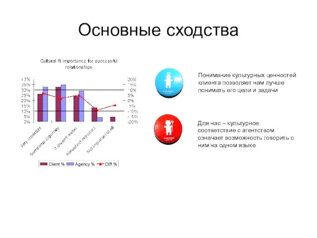 Основные сходства Понимание культурных ценностей клиента позволяет нам лучше понимать его