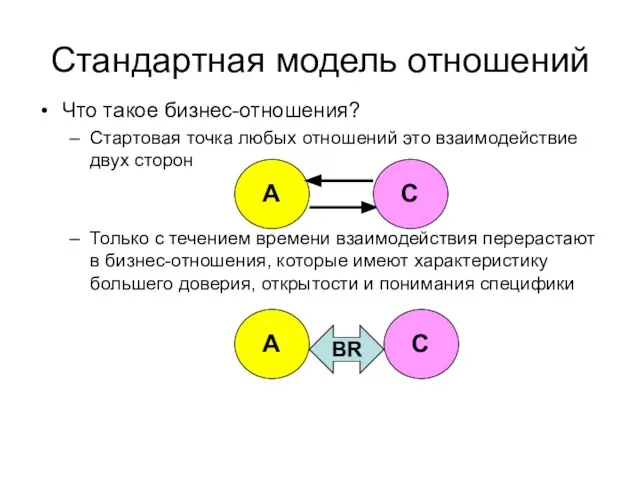 Стандартная модель отношений Что такое бизнес-отношения? Стартовая точка любых отношений это