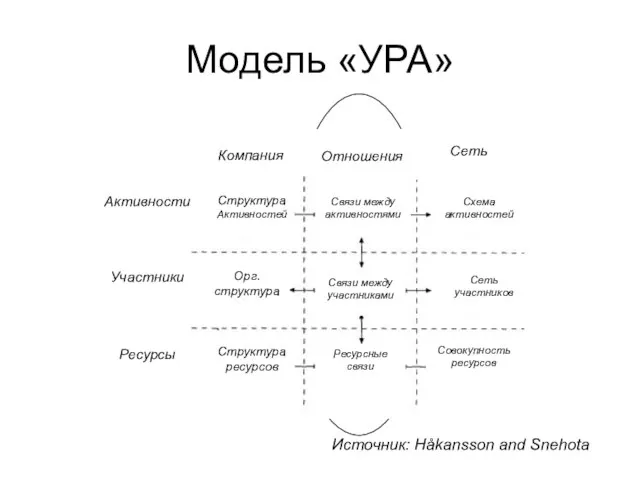 Модель «УРА» Источник: Håkansson and Snehota