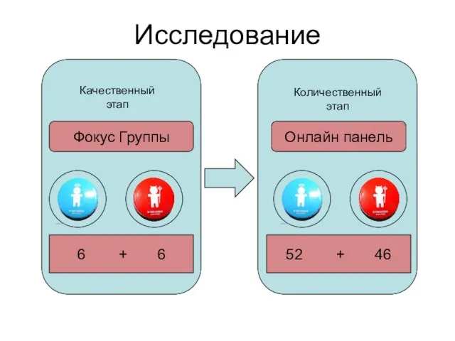 Исследование Фокус Группы Онлайн панель Качественный этап Количественный этап 6 + 6 52 + 46