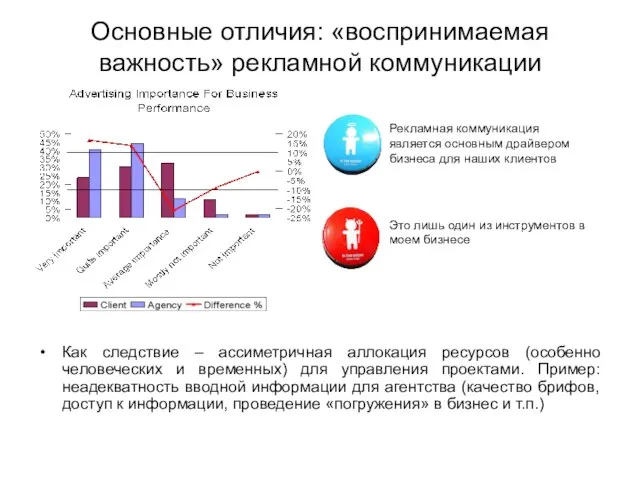 Основные отличия: «воспринимаемая важность» рекламной коммуникации Как следствие – ассиметричная аллокация