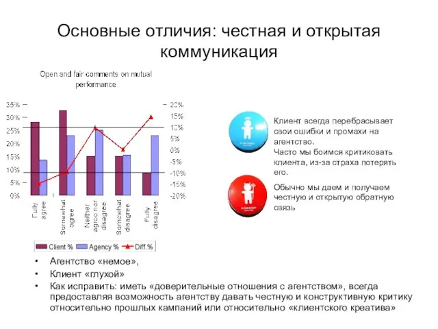 Основные отличия: честная и открытая коммуникация Клиент всегда перебрасывает свои ошибки