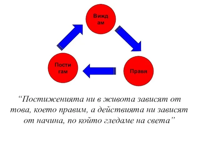 Постигам Виждам Правя “Постиженията ни в живота зависят от това, което