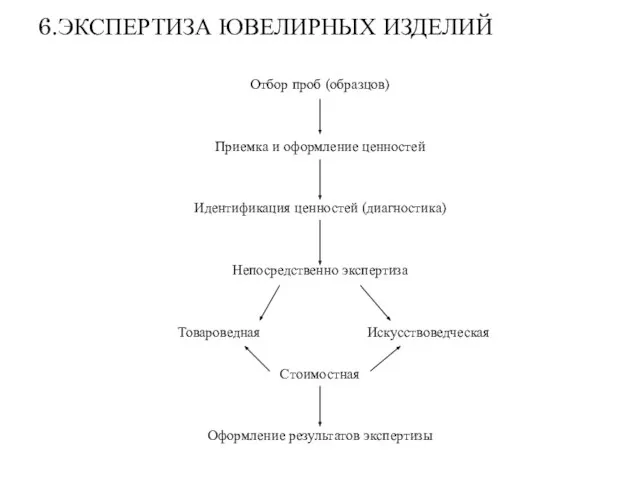 Отбор проб (образцов) Приемка и оформление ценностей Идентификация ценностей (диагностика) Непосредственно