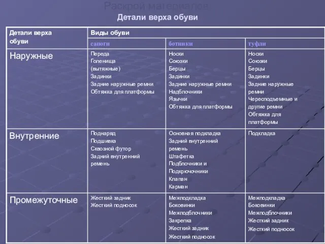 Раскрой материалов. Детали верха обуви