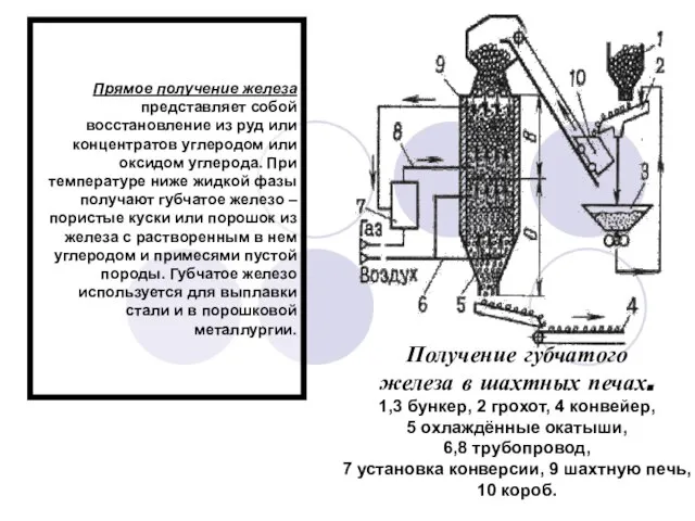 Получение губчатого железа в шахтных печах. 1,3 бункер, 2 грохот, 4