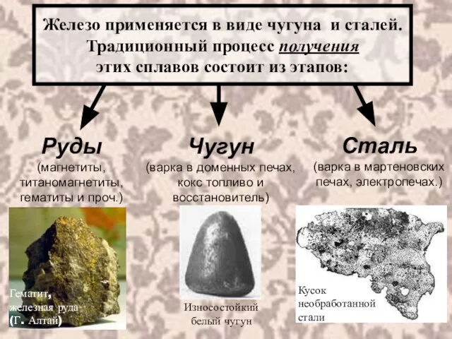 Железо применяется в виде чугуна и сталей. Традиционный процесс получения этих