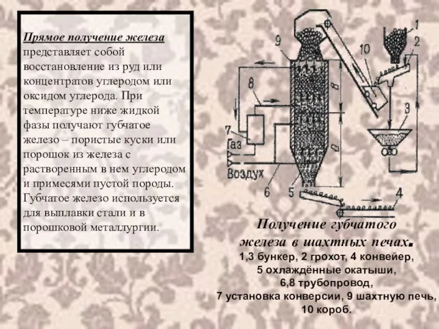 Получение губчатого железа в шахтных печах. 1,3 бункер, 2 грохот, 4