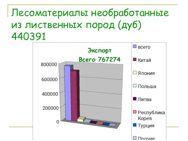 Лесоматериалы необработанные из лиственных пород (дуб) 440391